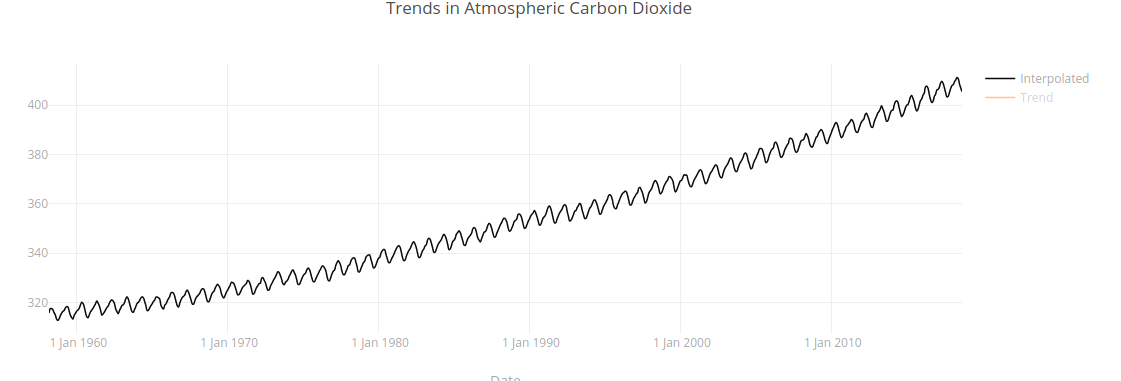 Source: https://datahub.io/core/co2-ppm#data-cli
